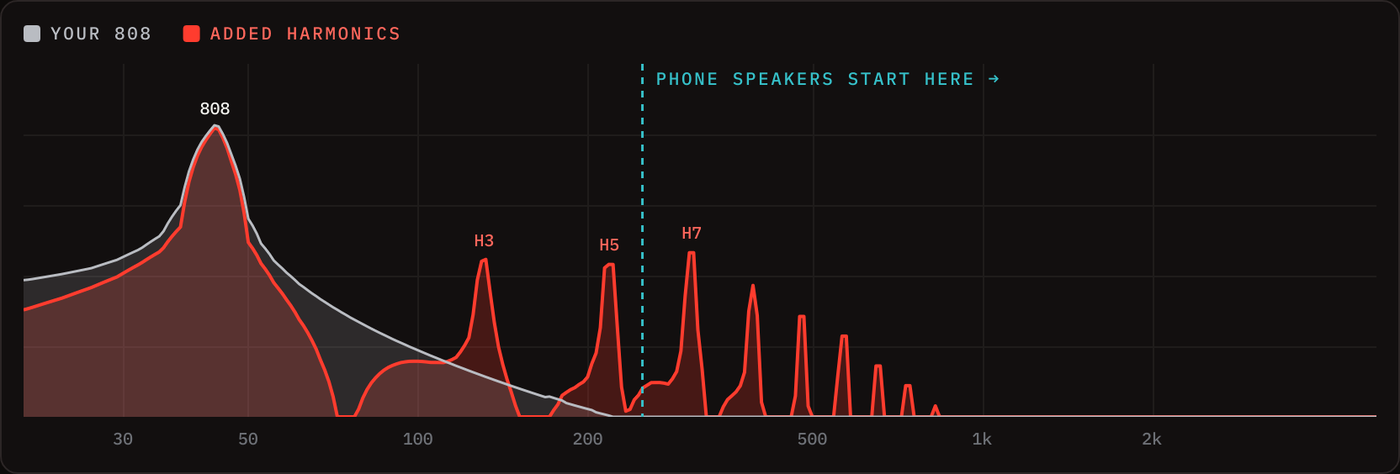 The Firepower graph showing an 808 and the added harmonics H3, H5 and H7