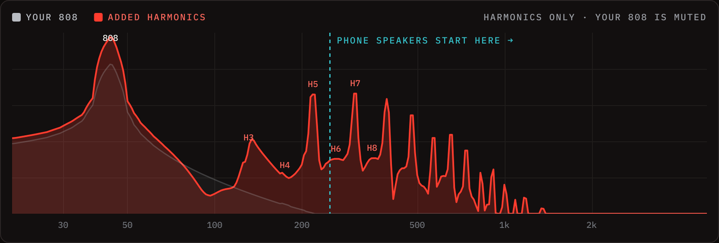 Harmonics Only mode