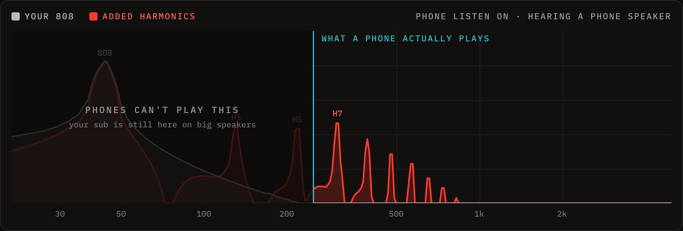Phone Listen mode showing only what a phone speaker plays